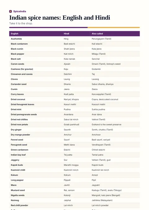 Indian spice names: English and Hindi
