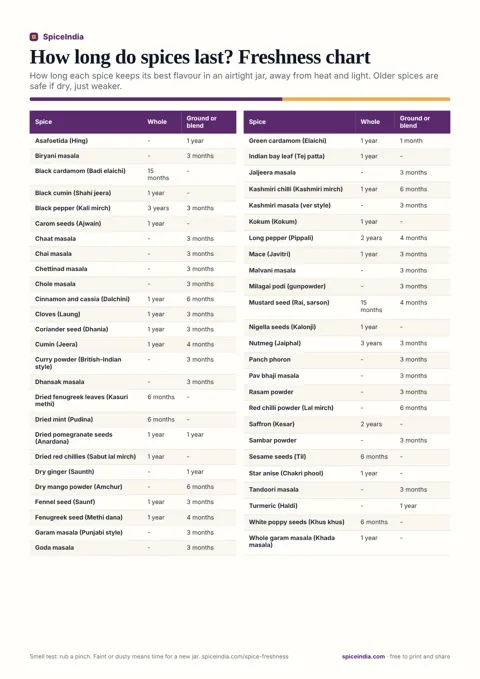 How long do spices last? Freshness chart